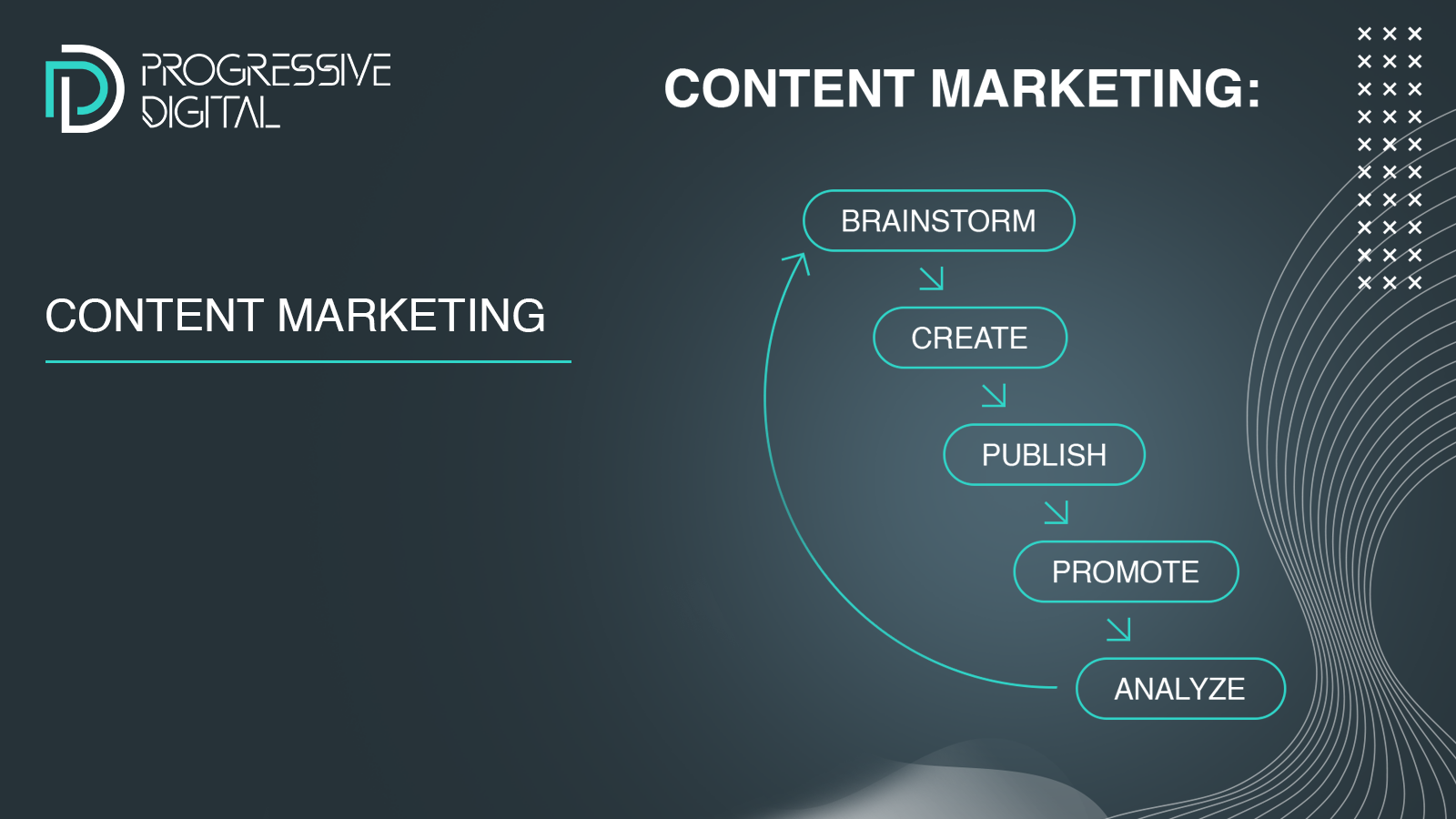 The content marketing process: A step-by-step guide